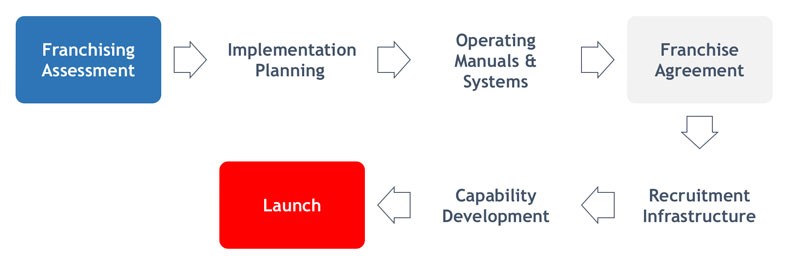 Before you franchise: Assessment Before you franchise: Assessment