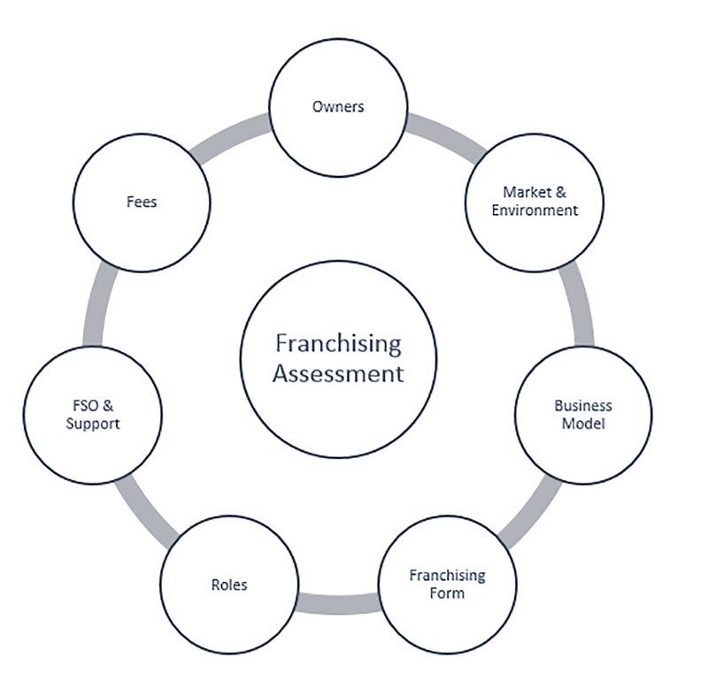 Before you franchise: Implementation planning Before you franchise: Implementation planning