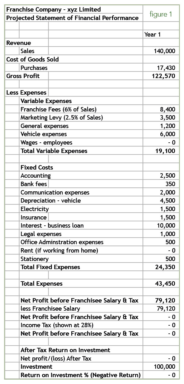Projected Statement of Financial Performance Figure 1 - Will It Make Money