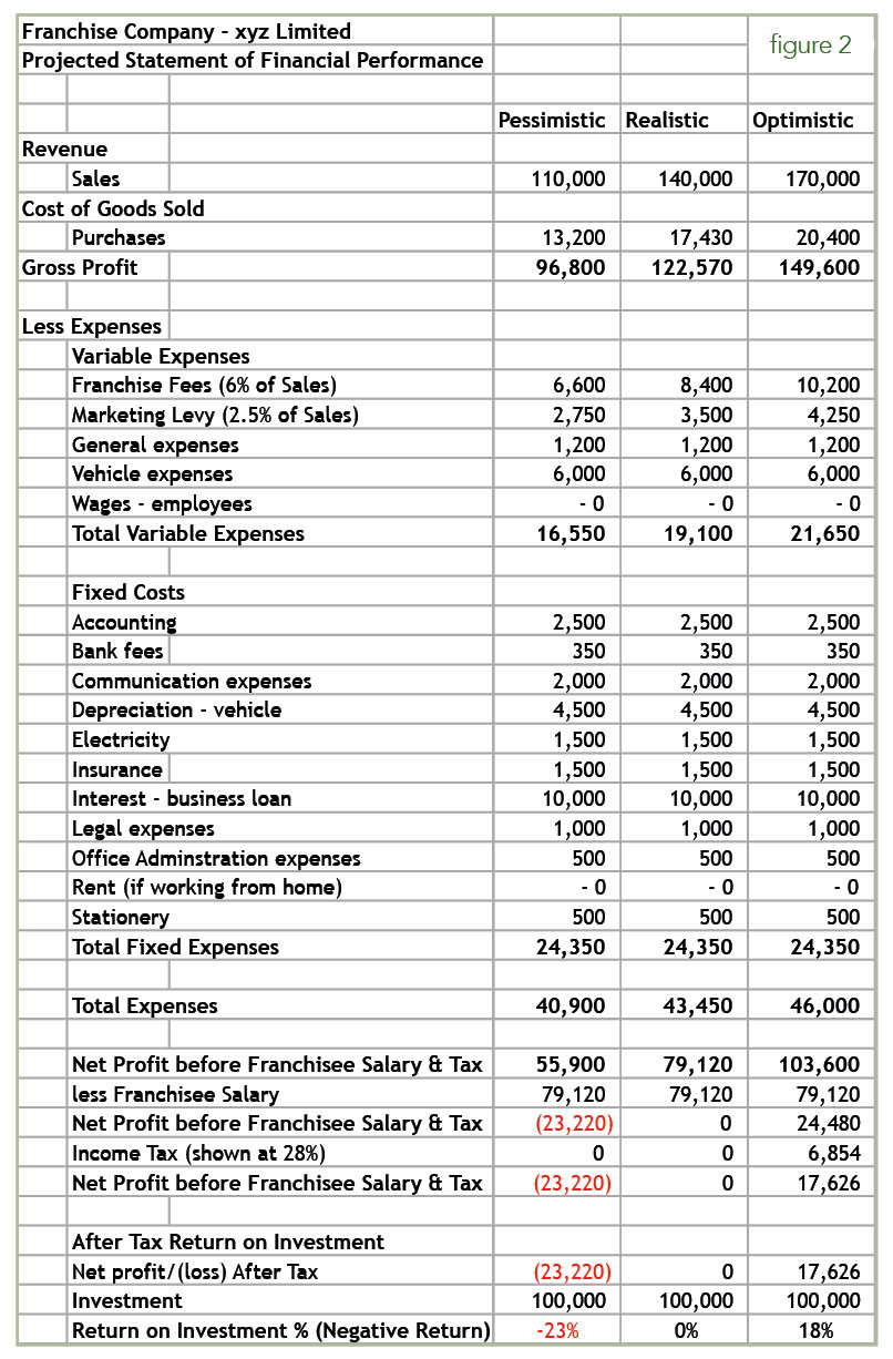 Projected Statement of Financial Performance Figure 2 - Will It Make Money