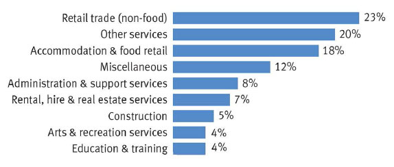 Franchise brands by sector 2017 Franchise brands by sector 2017