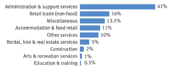 Franchise units by sector 2017 Franchise units by sector 2017