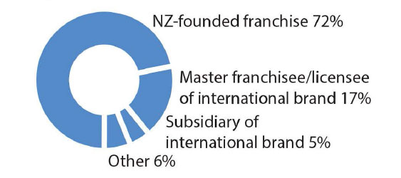 Franchise Origins 2017 Franchise Origins 2017
