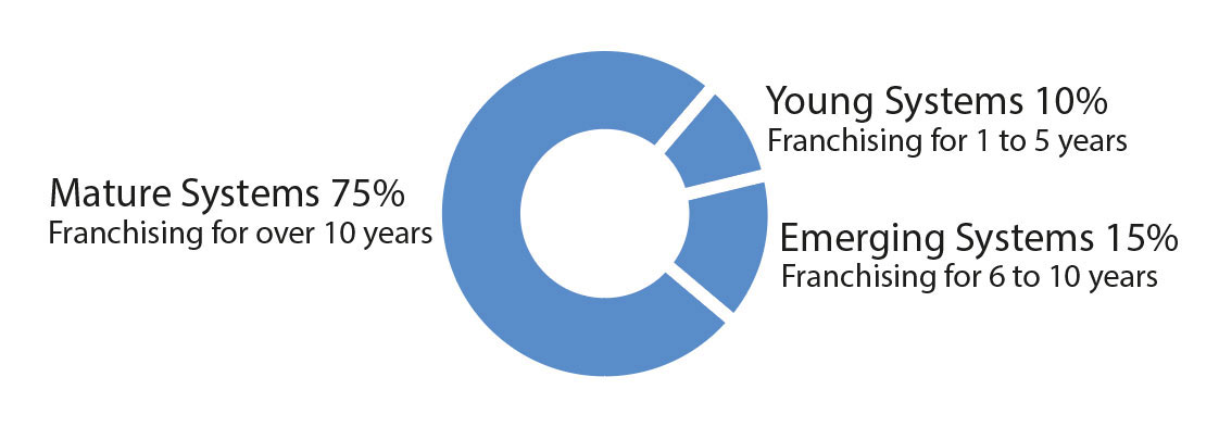 Level of franchising experience Level of franchising experience