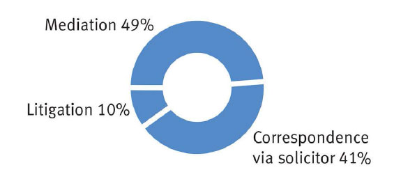 How disputes are handled 2017 How disputes are handled 2017