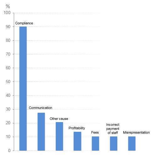 Causes of disputes 2017 Causes of disputes 2017
