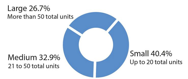 Franchises by number of units Franchises by number of units