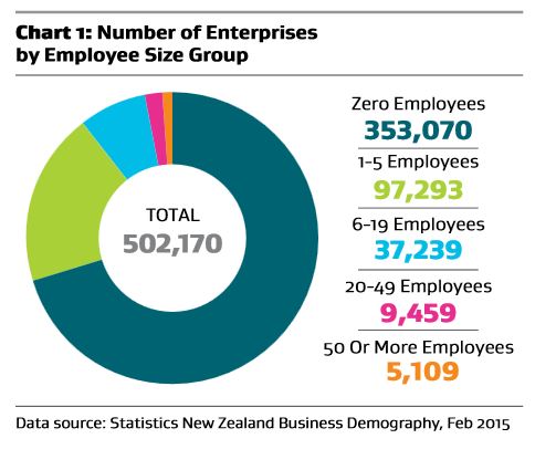 Number of enterprises by employee size group Number of enterprises by employee size group