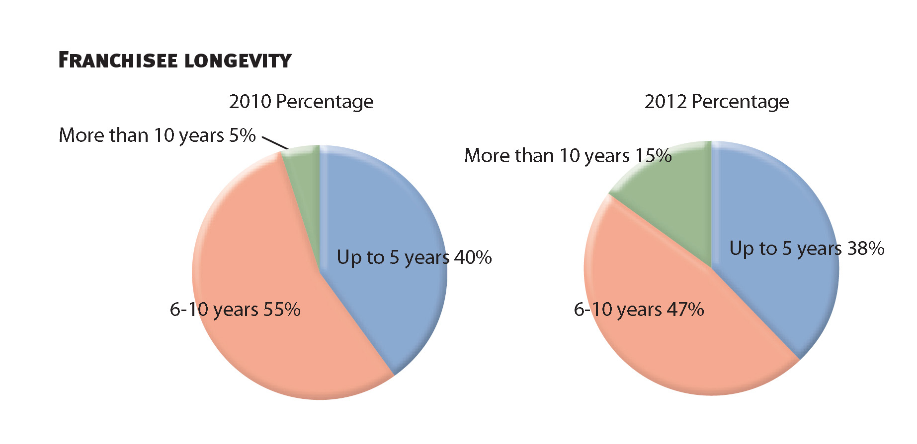 Franchisee Longevity Franchisee Longevity
