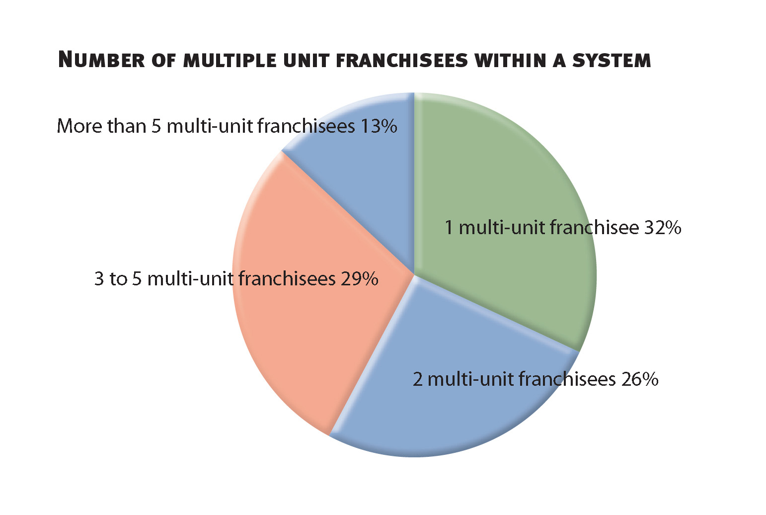 Multi-Unit Franchisees Multi-Unit Franchisees
