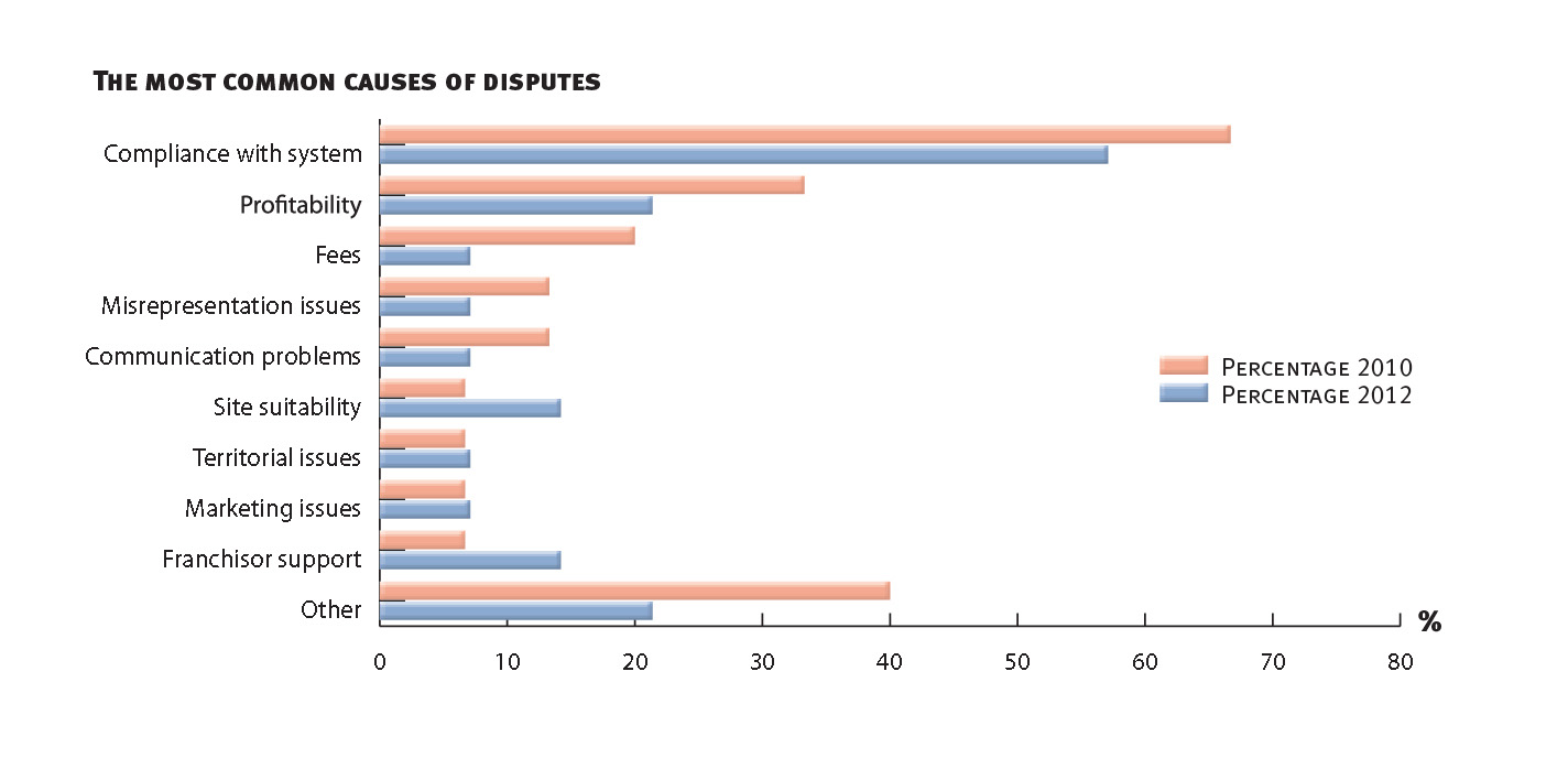 Common Causes of Disputes Common Causes of Disputes
