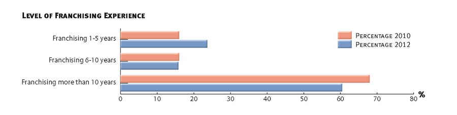 Franchisors' Level of Franchising Experience Franchisors' Level of Franchising Experience