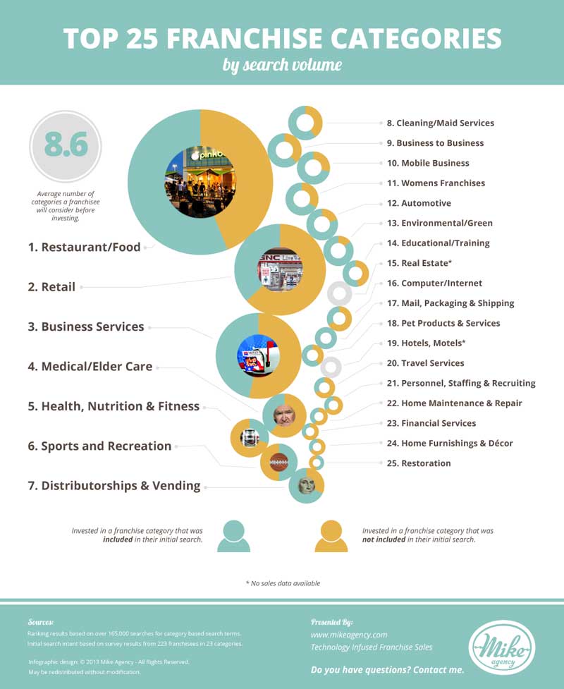 Mike Agency's infographic represents the initial search intent of 223 franchisees compared with the categories they eventually chose. Mike Agency's infographic represents the initial search intent of 223 franchisees compared with the categories they eventually chose.