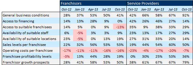 Franchise Confidence Index summary October 2013 Franchise Confidence Index summary October 2013