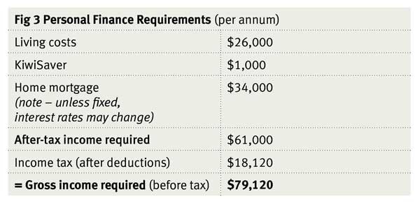 What can you afford? Fig 3 What can you afford? Fig 3